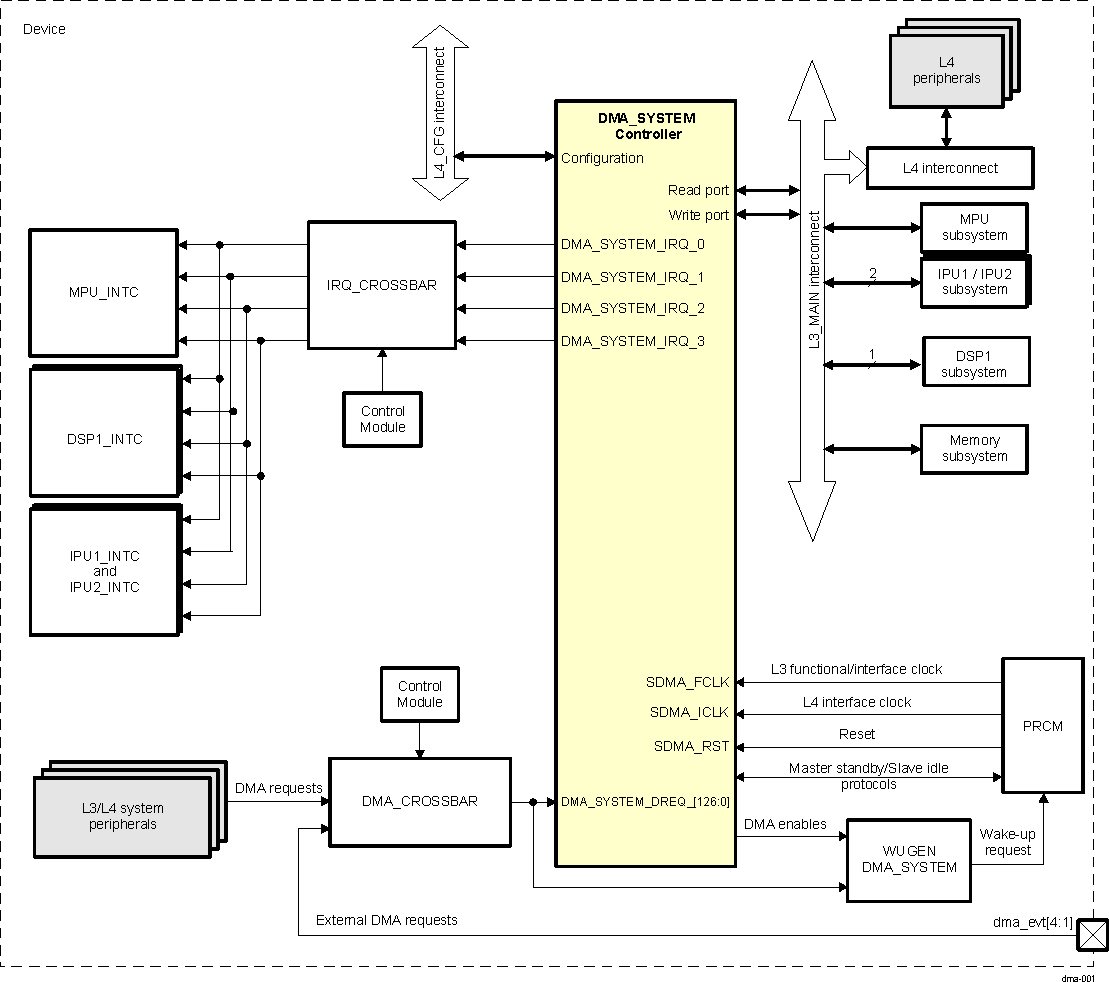 AM571x DMA_SYSTEM Overview