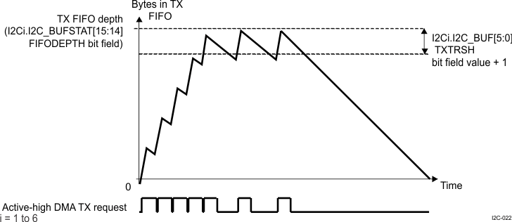 AM571x HS I2C Transmit FIFO Request Generation (Low Threshold)