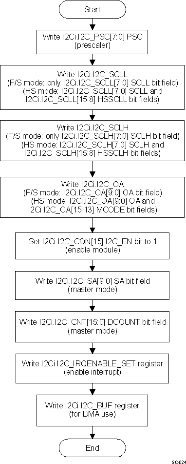 AM571x HS I2C Setup Procedure