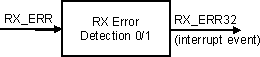 AM571x RX Error Detection