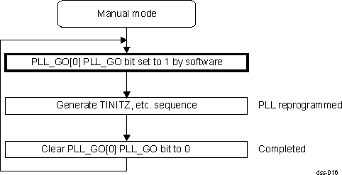 AM571x VIDEO PLL Go Sequence (Manual Mode) AM571x VIDEO PLL Go Sequence (Manual Mode)