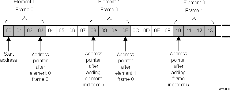 AM571x Addressing Mode Example (b)