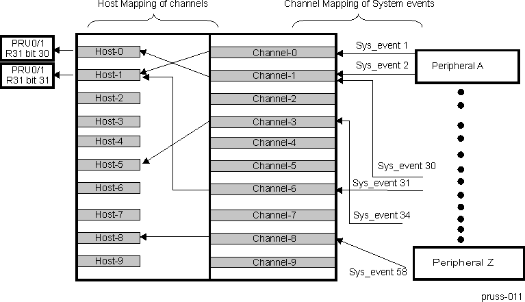 AM571x PRU-ICSS Interrupt Controller Block Diagram
