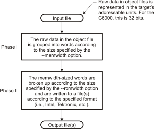 TMS320C6000 Hex Conversion
          Utility Process Flow