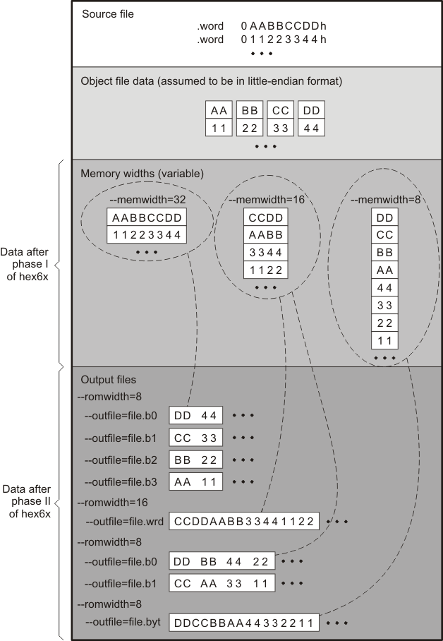 TMS320C6000 Data, Memory, and
          ROM Widths