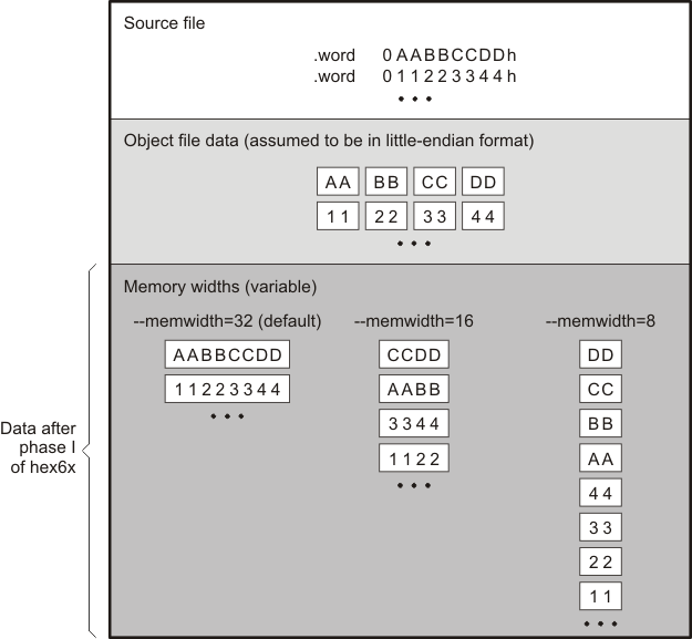 TMS320C6000 Object File Data and Memory Widths
