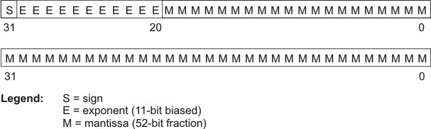 TMS320C6000 Double-Precision Floating-Point Format