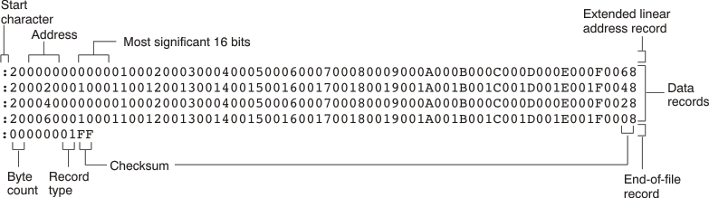 TMS320C6000 Intel Hexadecimal Object Format