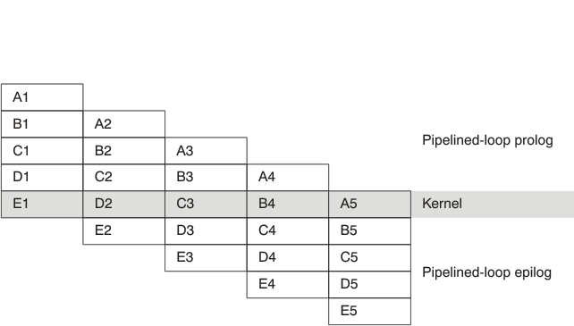TMS320C6000 Software-Pipelined Loop