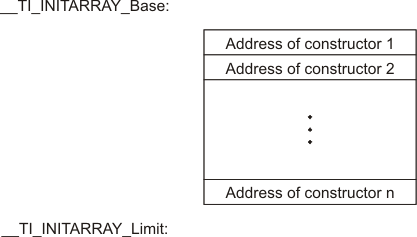 TMS320C6000 Constructor Table