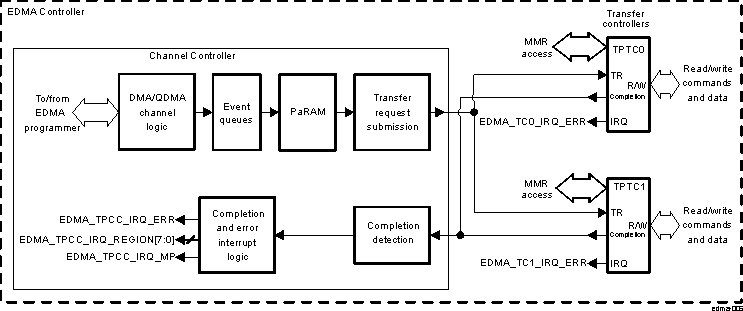 DRA742 DRA752 EDMA Controller Block Diagram