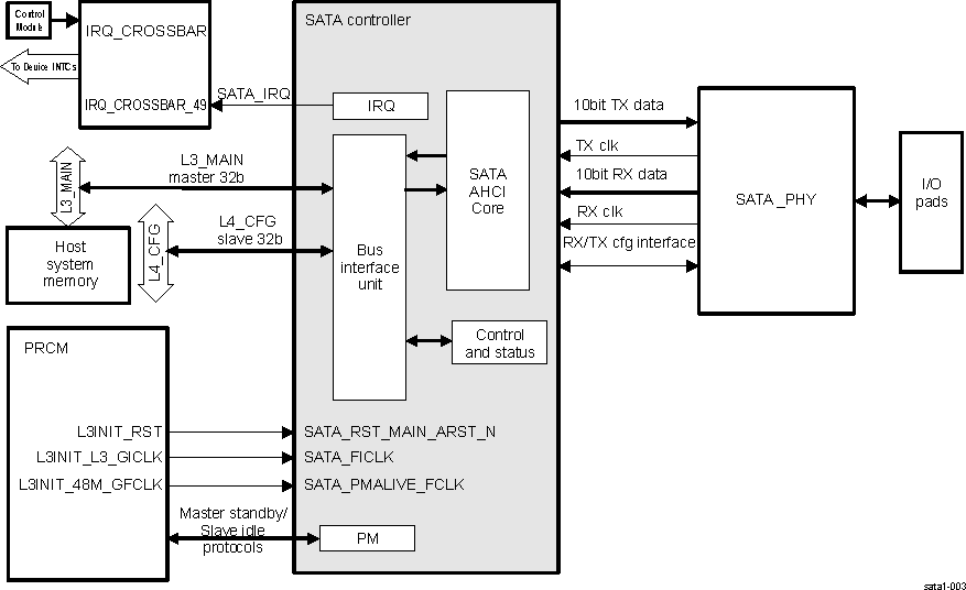 DRA742 DRA752 SATA Controller Integration