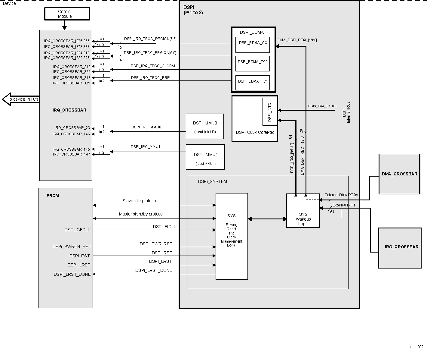DRA742 DRA752 DSP Subsystem Integration