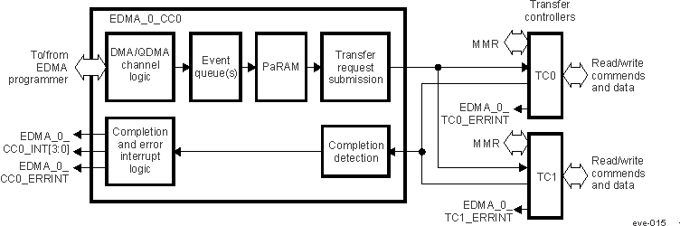 DRA742 DRA752 EDMA Block Diagram