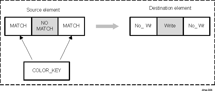 DRA742 DRA752 2-D Graphic Transparent Color Block Diagram