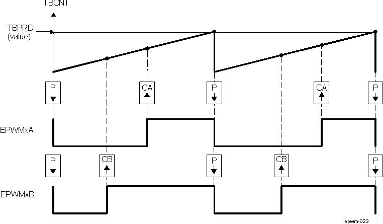 DRA742 DRA752 Up, Single Edge Asymmetric Waveform With Independent Modulation on EPWMxA and EPWMxB—Active Low DRA742 DRA752 Up, Single Edge Asymmetric Waveform With Independent Modulation on EPWMxA and EPWMxB—Active Low