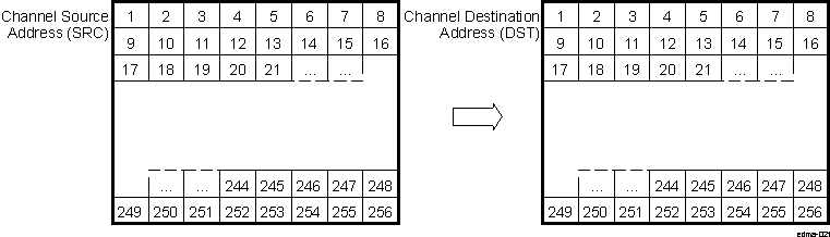 DRA742 DRA752 Block Move Example