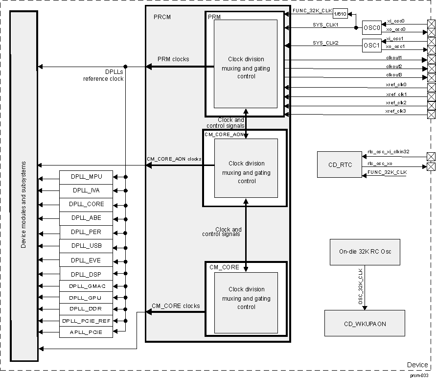 DRA742 DRA752 PRCM Module Clock Manager Overview