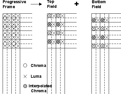 DRA742 DRA752 Ideal 4:2:2 Chroma Upsampling for Interlaced Scan