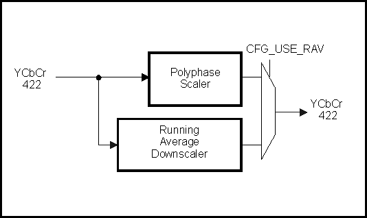 DRA742 DRA752 Vertical Scaler Block Diagram