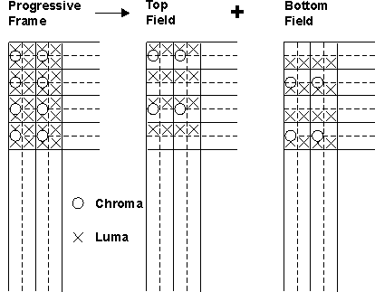 DRA742 DRA752 4:2:0 Interlaced Scan