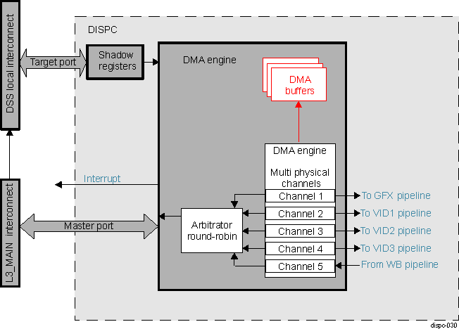 DRA742 DRA752 DISPC DMA Engine Overview
