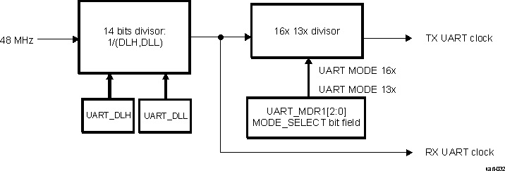 DRA742 DRA752 Baud Rate Generation