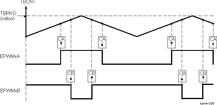 DRA742 DRA752 Up-Down-Count, Dual Edge Symmetric Waveform, With Independent Modulation on EPWMxA and EPWMxB — Complementary DRA742 DRA752 Up-Down-Count, Dual Edge Symmetric Waveform, With Independent Modulation on EPWMxA and EPWMxB — Complementary