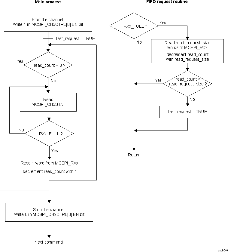 DRA742 DRA752 FIFO Mode Receive-Only Without Word Count (Master)