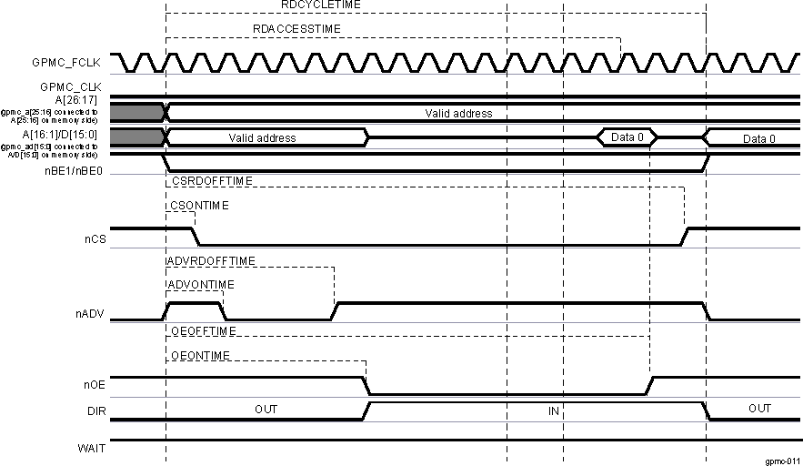 DRA742 DRA752 Asynchronous Single Read on an Address/Data-Multiplexed Device
