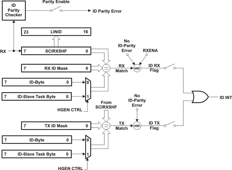 F28004x ID Reception, Filtering, and
                    Validation