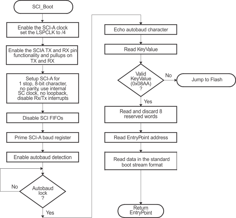 F28004x Overview of SCI Boot Function