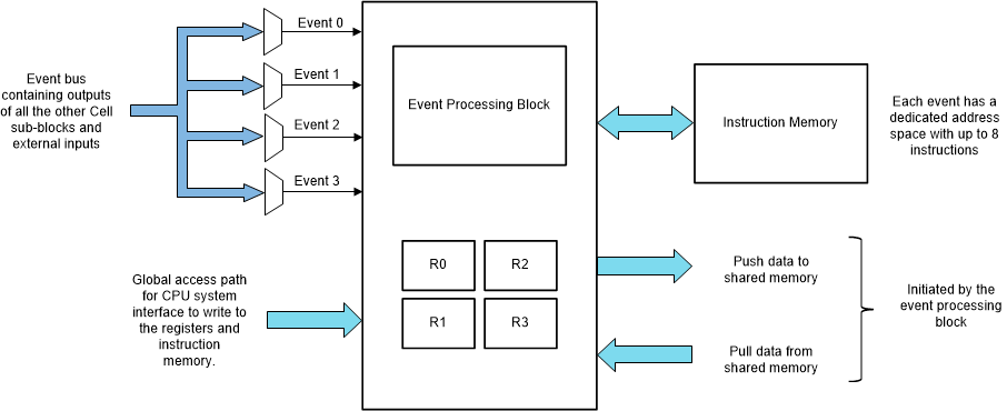 F28004x High Level Controller
                    Block