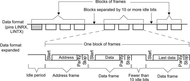 F28004x Idle-Line Multiprocessor
                    Communication Format