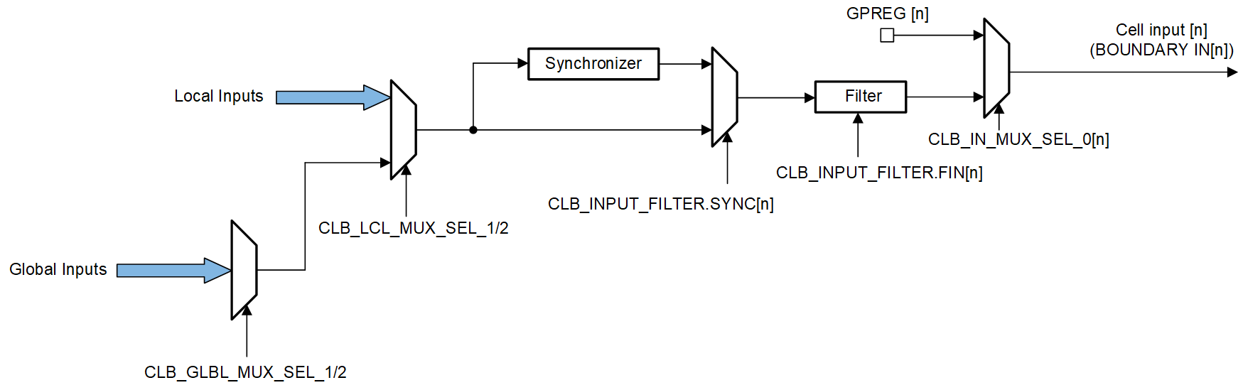 F28004x CLB Input Mux and
                    Filter