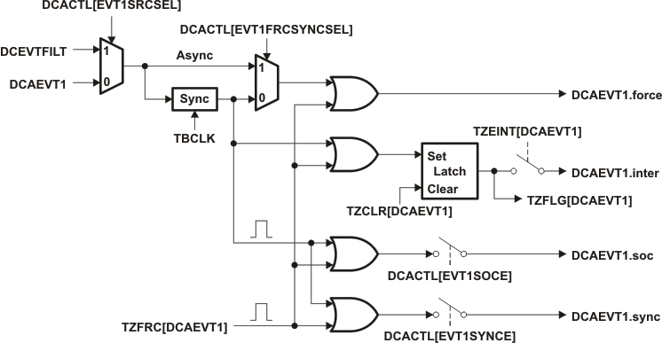 F28004x DCAEVT1 Event Triggering