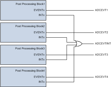 F28004x ADC PPB Interrupt
                    Event