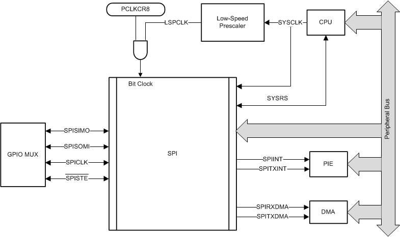 F28004x SPI CPU
                    Interface