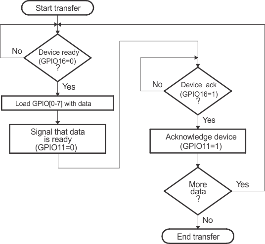 F28004x Parallel
                    GPIO Mode - Host Transfer Flow