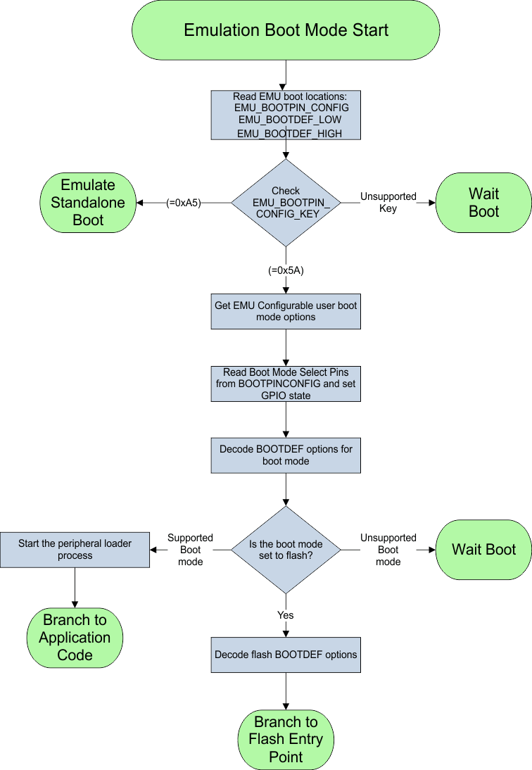 F28004x Emulation Boot Flow