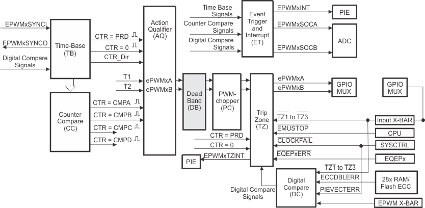 F28004x Dead_Band Submodule