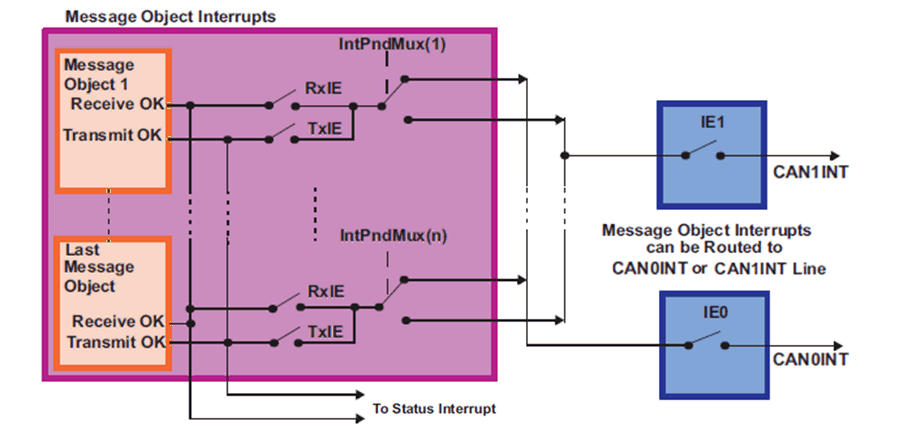 F28004x CAN Interrupt Topology
                    2