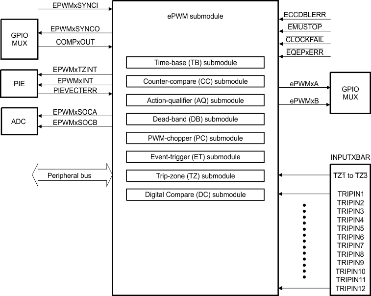 F28004x Submodules and Signal
                    Connections for an ePWM Module