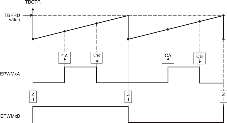 F28004x Up-Count, Pulse Placement Asymmetric Waveform With Independent Modulation on EPWMxA F28004x Up-Count, Pulse Placement Asymmetric Waveform With Independent Modulation on EPWMxA