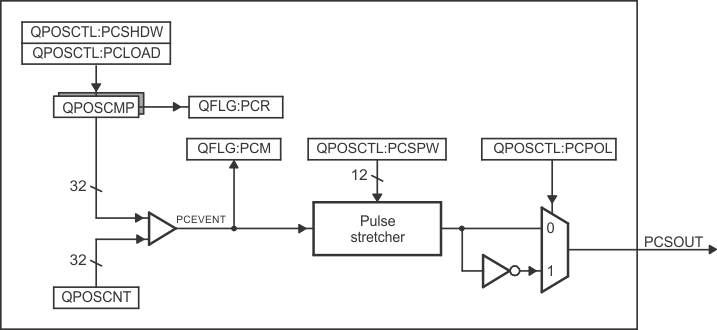 F28004x eQEP
                    Position-compare Unit