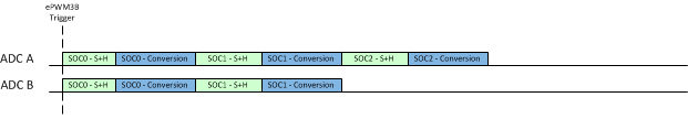 F28004x Example: Synchronous Operation with Uneven SOC Numbers