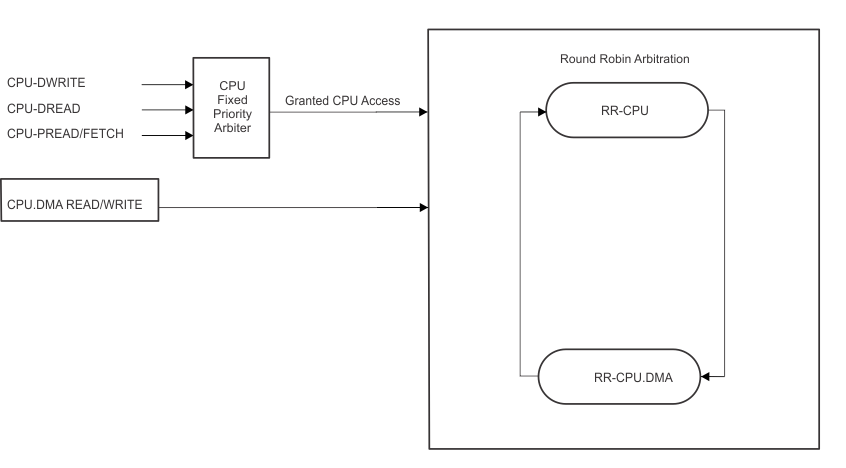F28004x Arbitration Scheme on Global
                    Shared Memories