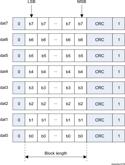 DRA74xP DRA75xP Data Token Format for 8-Bit Transfers