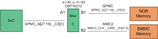 spruif1_mux_diagram_for_gpmc_emmc.gif