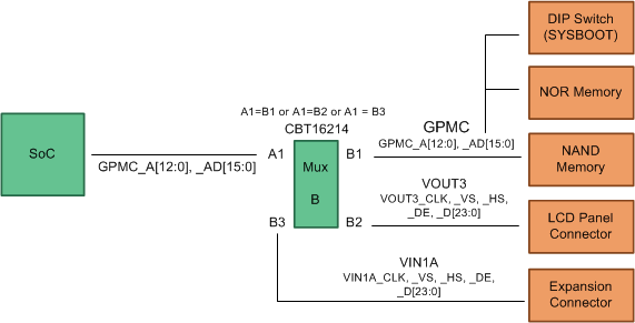 spruif1_mux_diagram_for_gpmc_vin1_v.gif